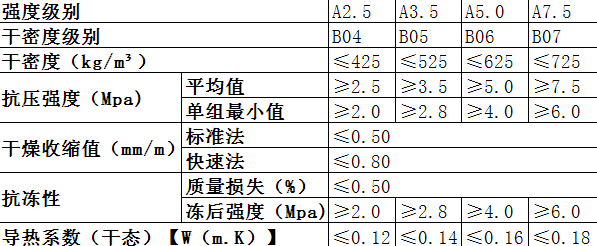 alc加氣條板強(qiáng)度、容重、導(dǎo)熱系數(shù)表